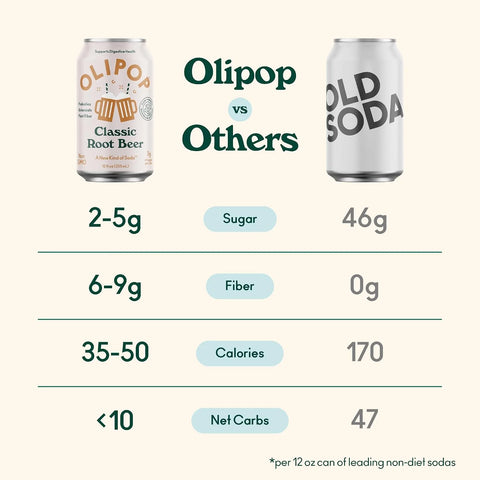 OLIPOP Prebiotic Soda Pop, Classic Root Beer, Pantry Pack Packed with Prebiotics, Fiber, and Botanicals, Gluten Free, Vegan, GMO Free, 12oz, (Pack of 24)