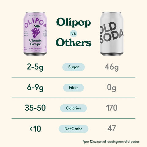OLIPOP Prebiotic Soda Pop,Classic Grape,Pantry Pack Packed with Prebiotics,Fiber,and Botanicals,Gluten Free,Vegan,GMO Free,12oz,(Pack of 24)